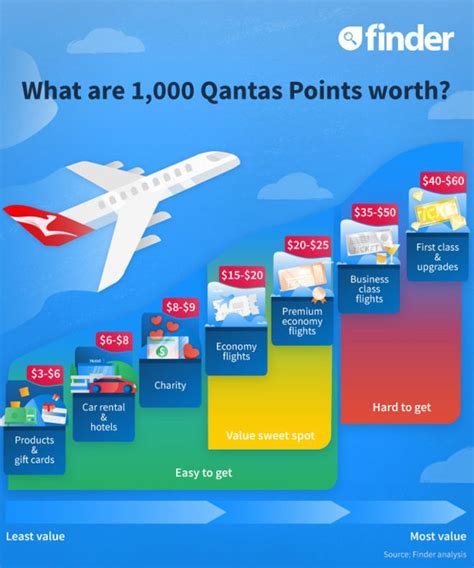 qantas shopping use points.